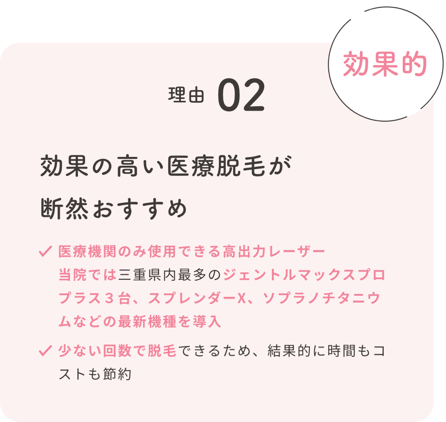 理由02【効果的】効果の高い医療脱毛が断然おすすめ ・医療機関のみ使用できる高出力レーザー ・当院では三重県内最多のジェントルマックスプロプラス3台、スプレンダーX、ソプラノチタニウムなどの最新機種を導入 ・少ない回数で脱毛できるため、結果的に時間もコストも節約