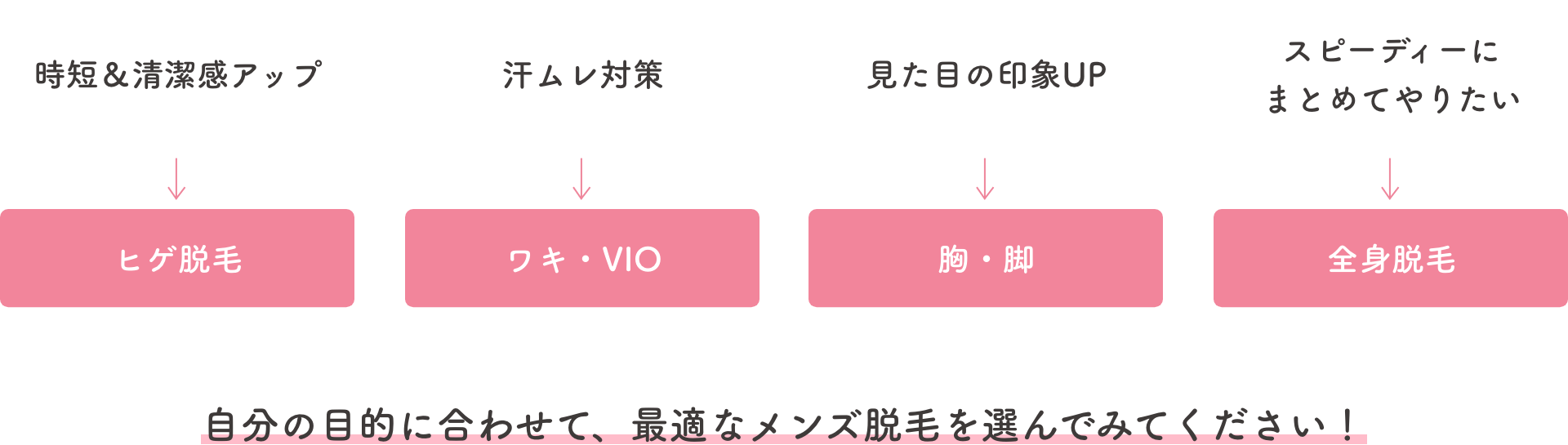 時短＆清潔感アップ→ヒゲ脱毛・汗ムレ対策→ワキ・VIO・見た目の印象UP→胸・脚・スピーディーにまとめてやりたい→全身脱毛／自分の目的に合わせて、最適なメンズ脱毛を選んでみてください！